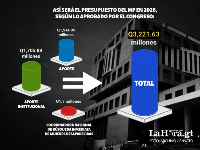 Tres rubros componen el presupuesto asignado al MP para el ejercicio fiscal 2026.