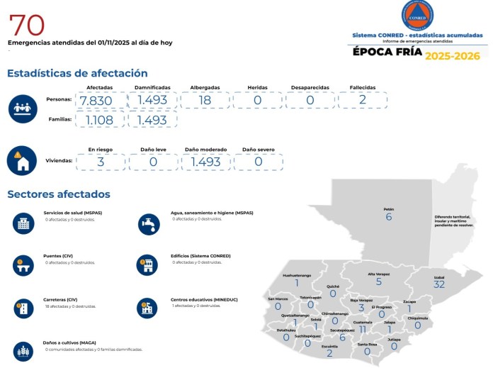 70 emergencias por la época fría. Foto La Hora: Conred.