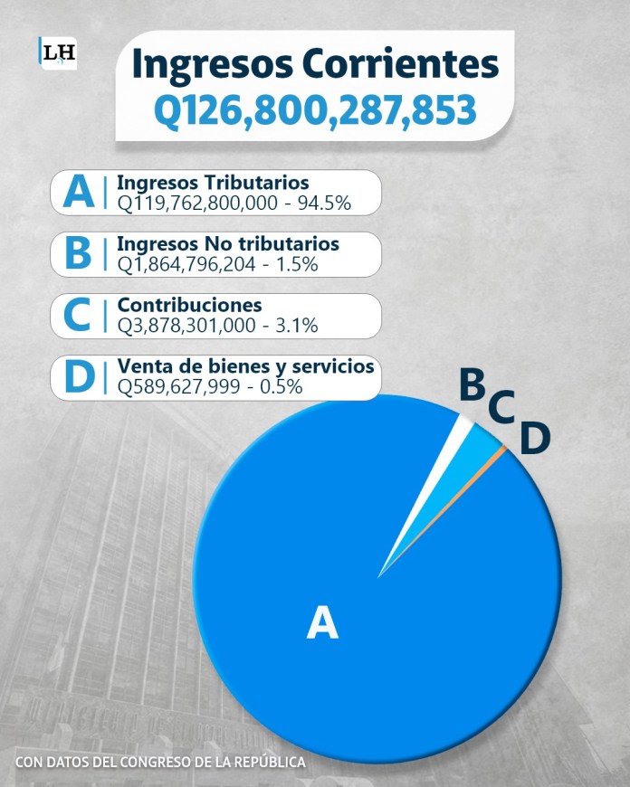 Ingresos Corrientes.