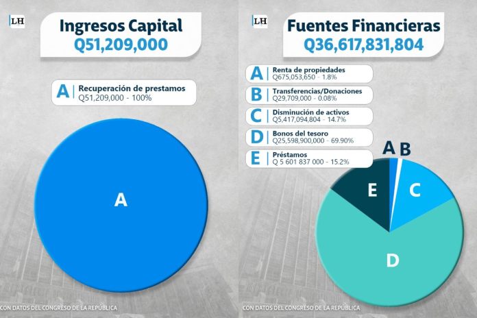 Ingresos Capitales y Fuentes Financieras.