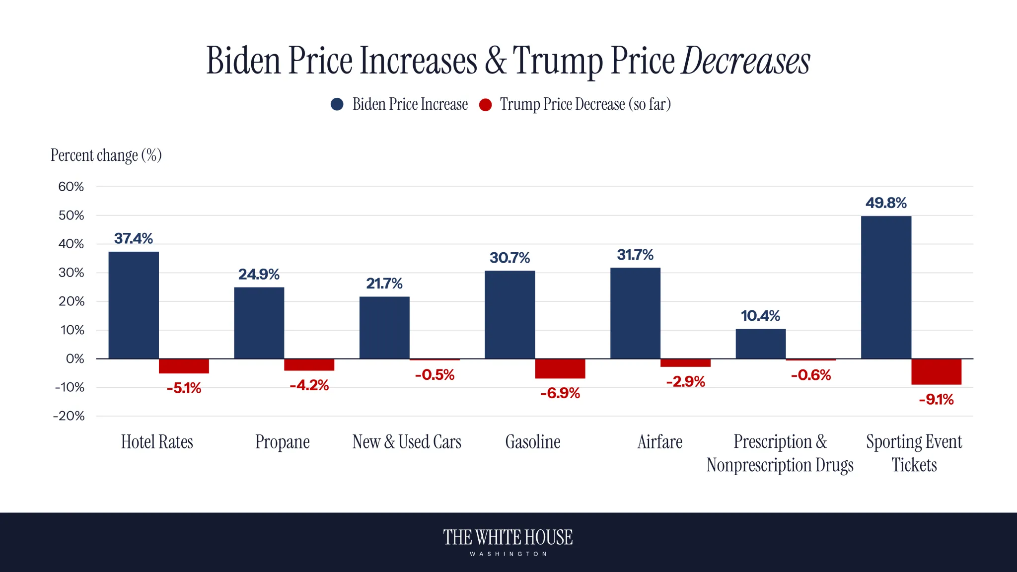 Gráfica en la que muestra el incremento de precios en el gobierno de Biden y es descenso en el gobieron de Trump.