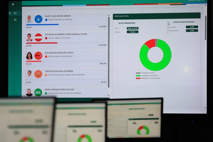 OEA y UE pide respetar voto en Honduras y el Parlamento condena Elecciones en Honduras