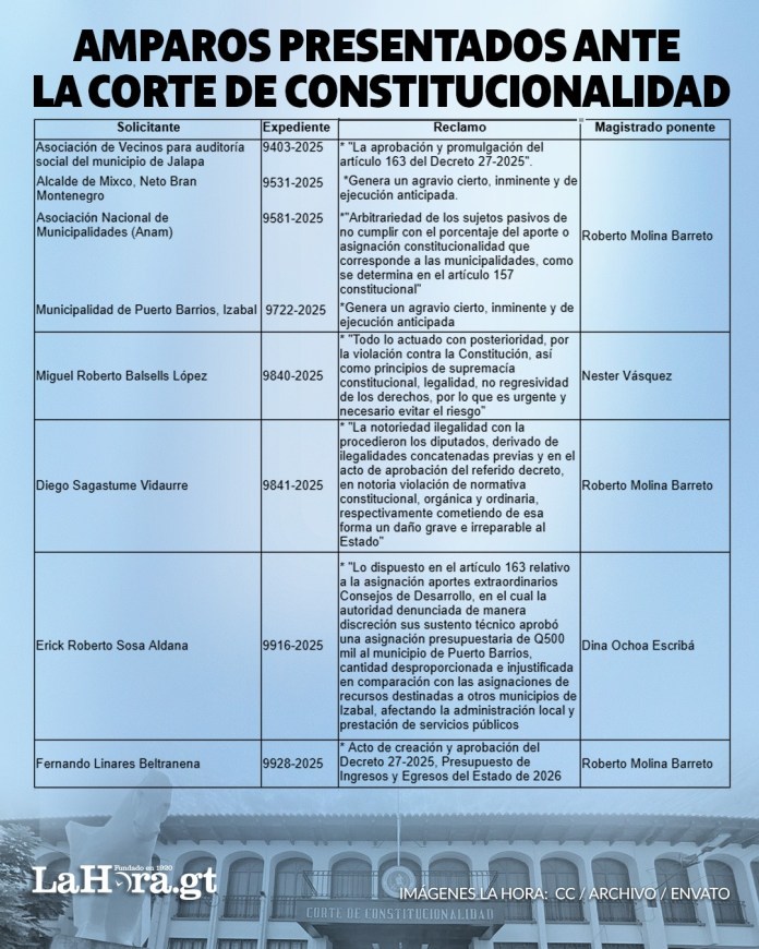 Solicitudes de amparo conocidas por la Máxima Corte