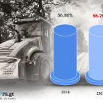 Con el porcentaje de ejecución presupuestaria que reporta actualmente el CIV, rompería el récord que se había establecido en 2016. Arte: La Hora/Francisco Roberto Altán