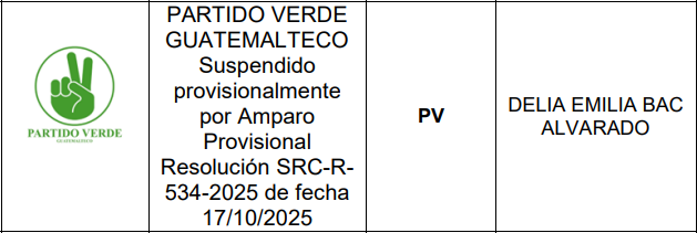 Así figura el Partido Verde Guatemalteco en el listado de organizaciones políticas vigentes del Registro de Ciudadanos. Foto: captura de pantalla/TSE
