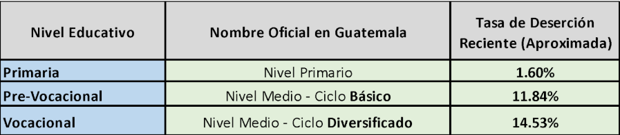 Tasas de Deserción Escolar por Nivel (MINEDUC)
