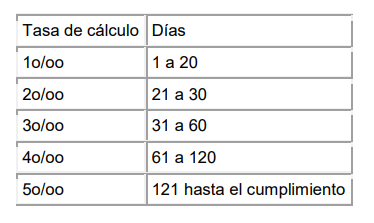 Tabla de sanción por atrasos en proyectos.