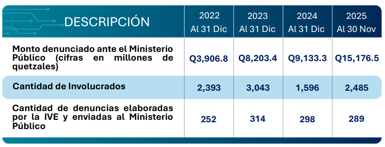Reporte de dinero denunciado por posible lavado, entre enero y noviembre de 2025. Fuente: IVE