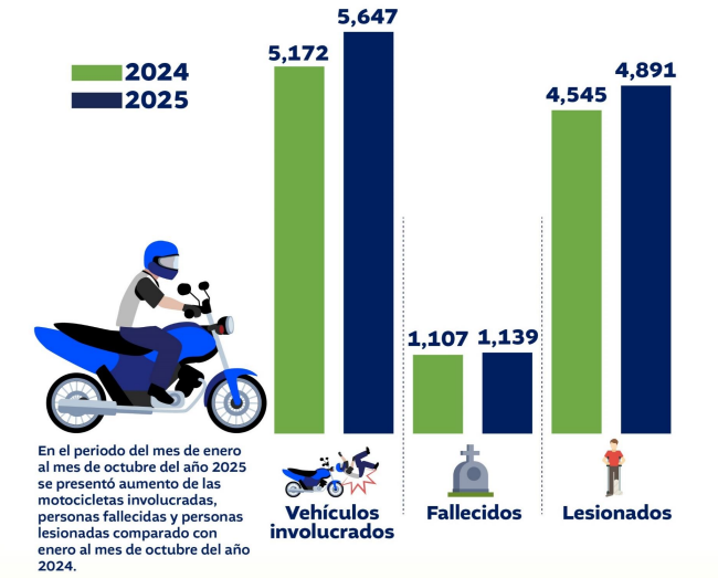 Comparativa de siniestralidad vial de motocicletas, de enero a octubre de los años 2024-2025