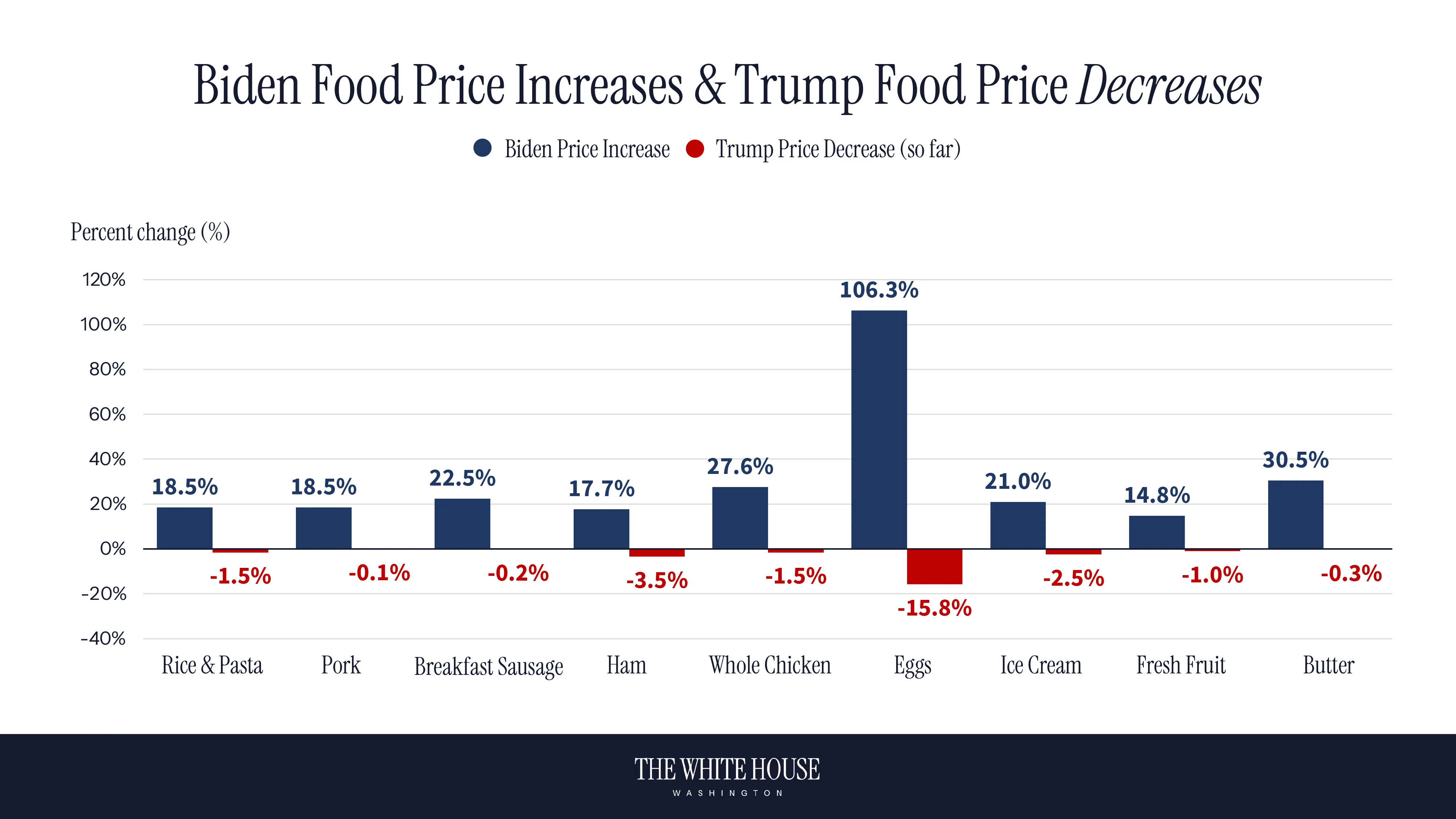 Gráfica en la que muestra el incremento de precios en el mandato anterior y comparación del actual.