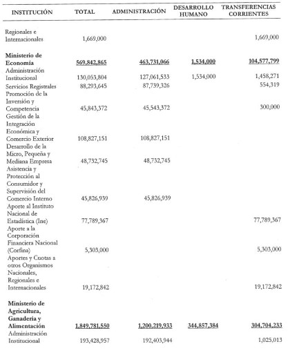 Presupuesto del Ministerio de Economía, junto con el Instituto Nacional de Estadística (INE). Foto La Hora: Diario de Centro América