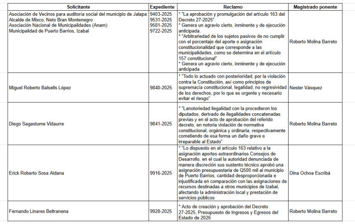 Solicitudes de amparo en contra del Presupuesto General de Ingresos y Egresos 2026. Foto: La Hora