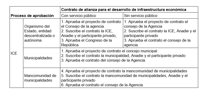 Así es la modificación para la aprobación de contratos de alianzas público-privada. Tabla: La Hora