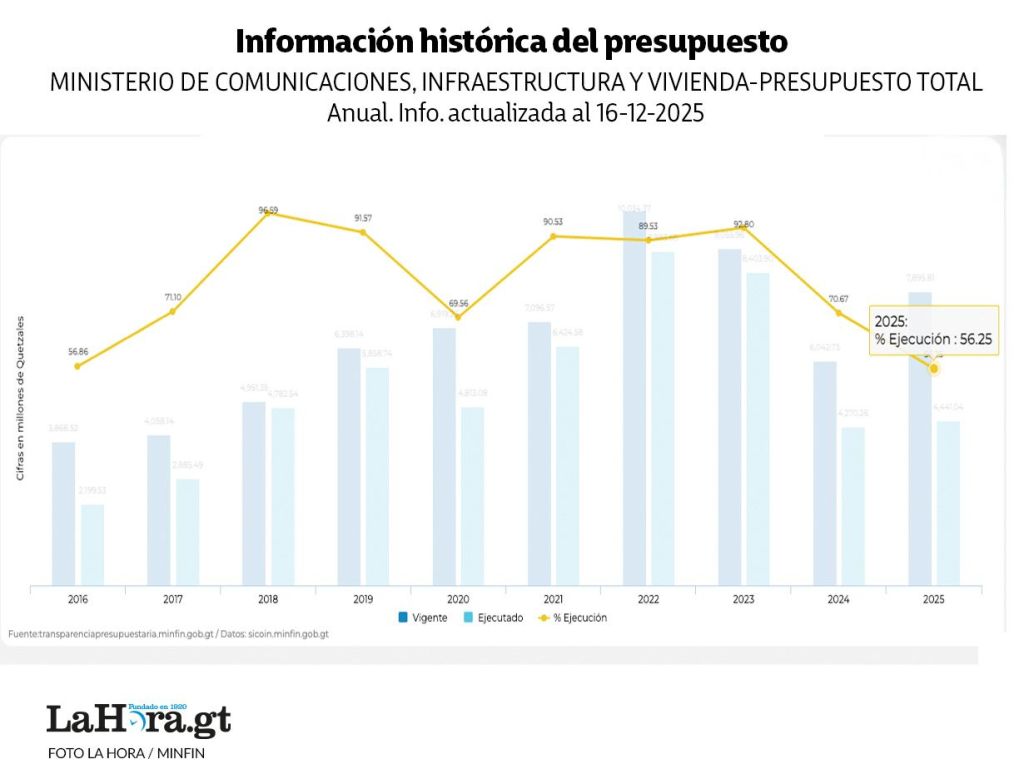 Captura de pantalla del sitio de Transparencia Presupuestaria del Minfin.