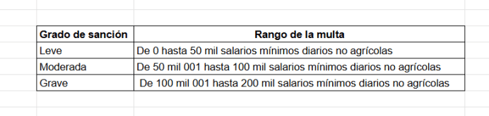 Multas contempladas en el reglamento de la Ley de Competencia. Foto: La Hora 