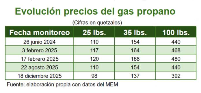 precios gas