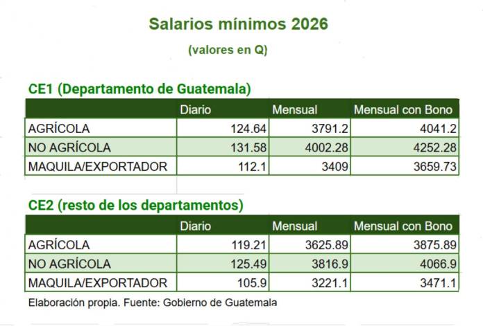 salarios minimos 2026
