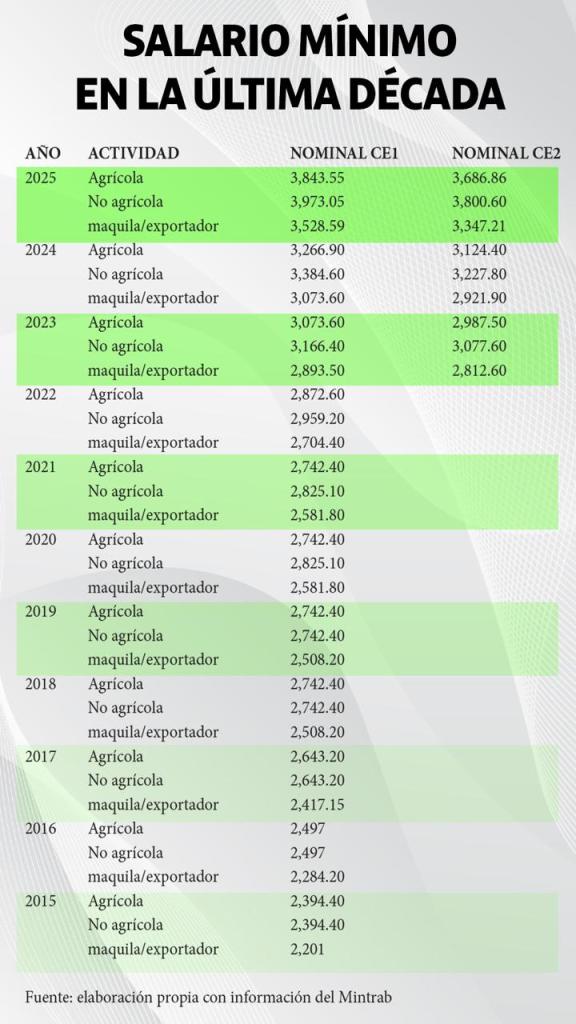 salarios última década