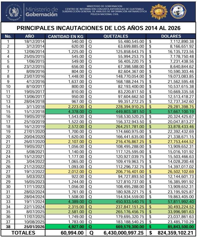 Tabla de mayores incautaciones de droga en el país desde 2014 a 2026.