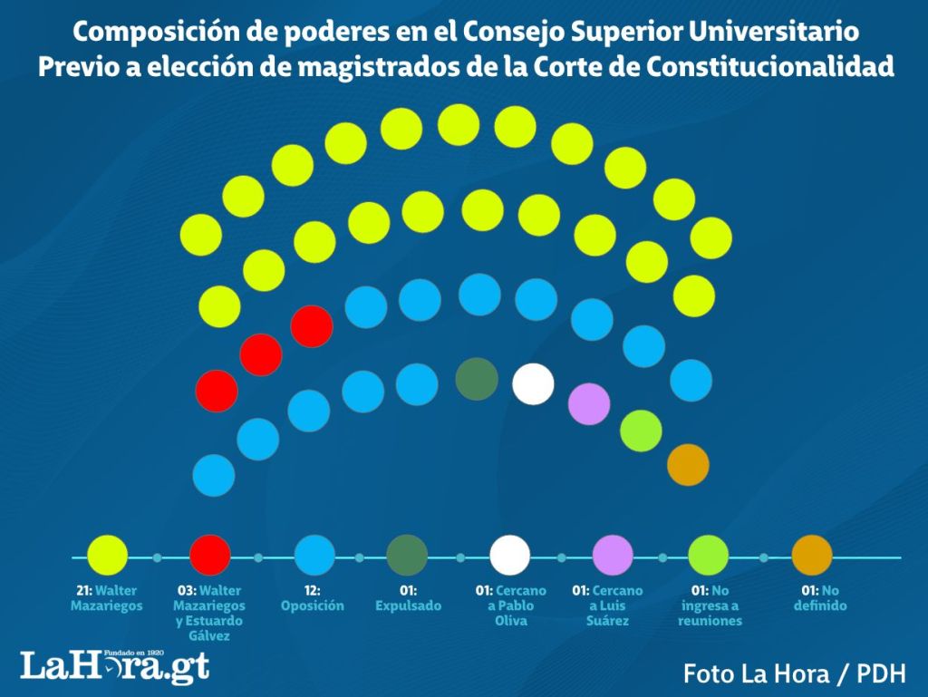 Walter Mazariegos tiene una mayoría en el CSU. Diseño La Hora: Jesús Vásquez 