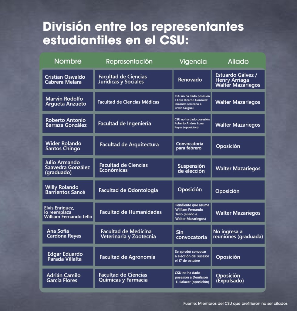 La división del poder entre los representantes estudiantiles del CSU. Diseño La Hora: Jesúes Vásquez