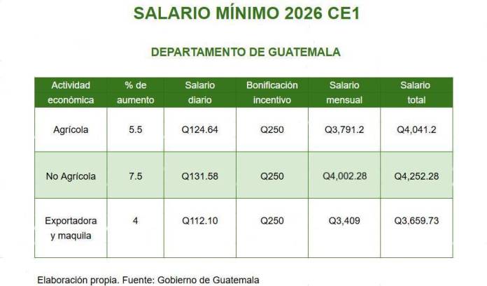salario mínimo 2026 CE1
