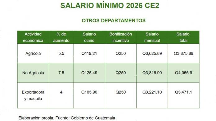 salario mínimo CE2