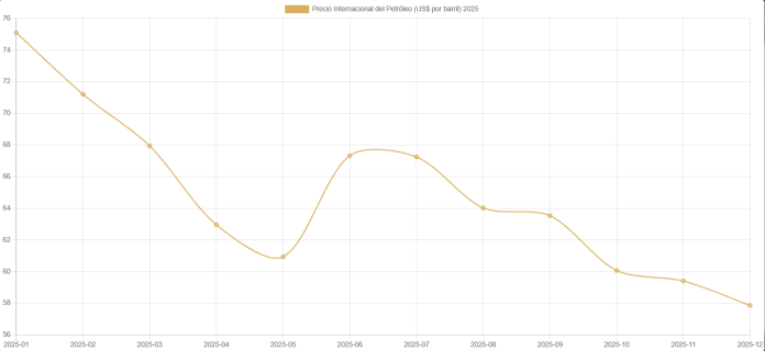 Precios Petróleo 2025