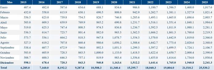 Ingreso de Divisas por Remesas Familiares
