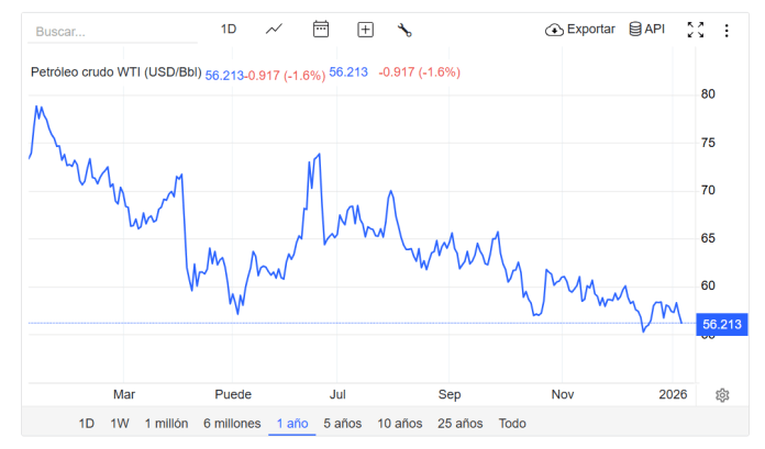 Precio del crudo 7 ene20 2026