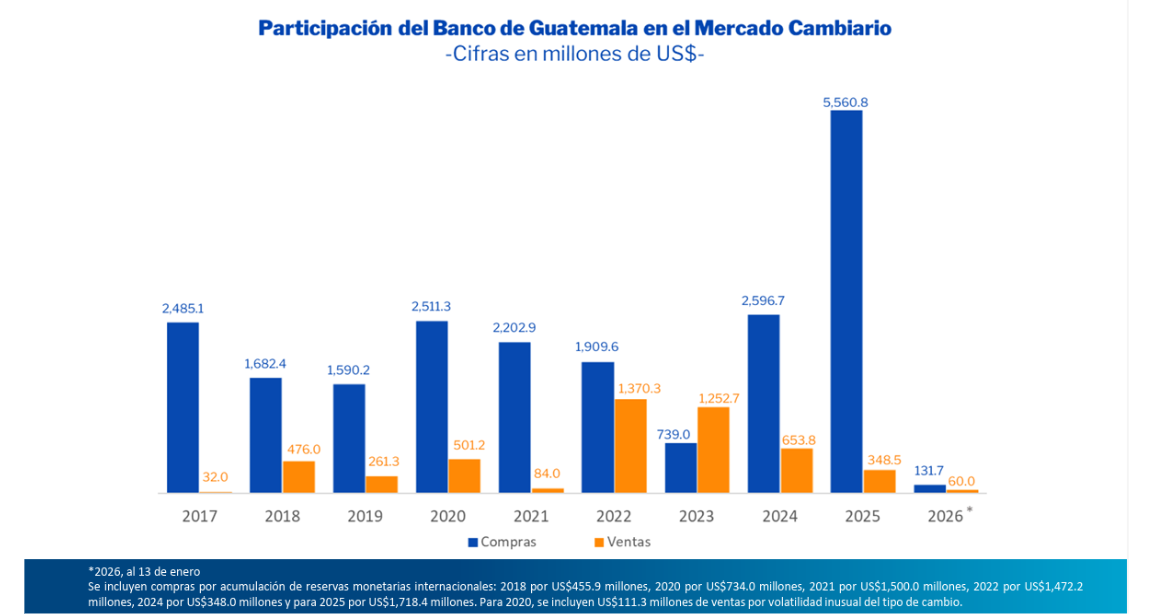 Fuente: Banco de Guatemala