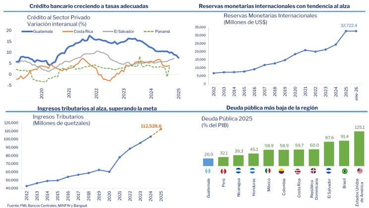 perspectivas Banguat