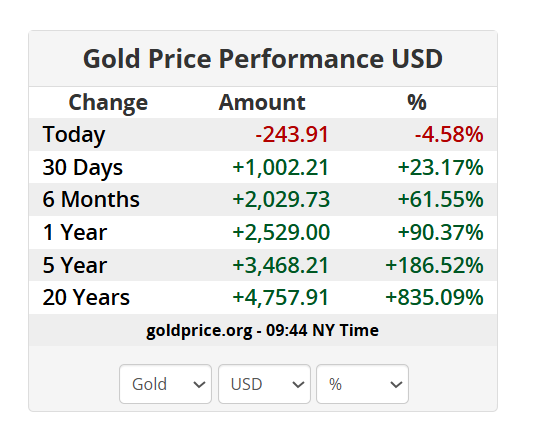 Precio del oro en los últimos 20 años