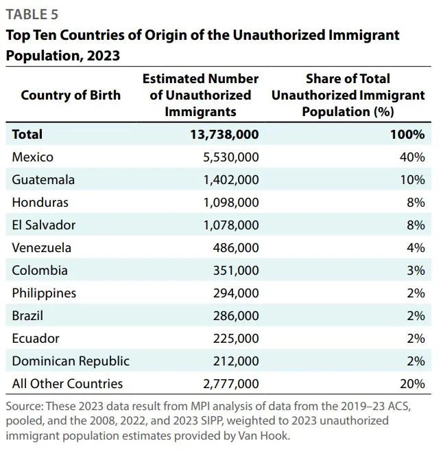 Estimaciones sobre migrantes indocumentados del MPI. Foto La Hora: Captura de pantalla de "Changing Origins, Rising Numbers "