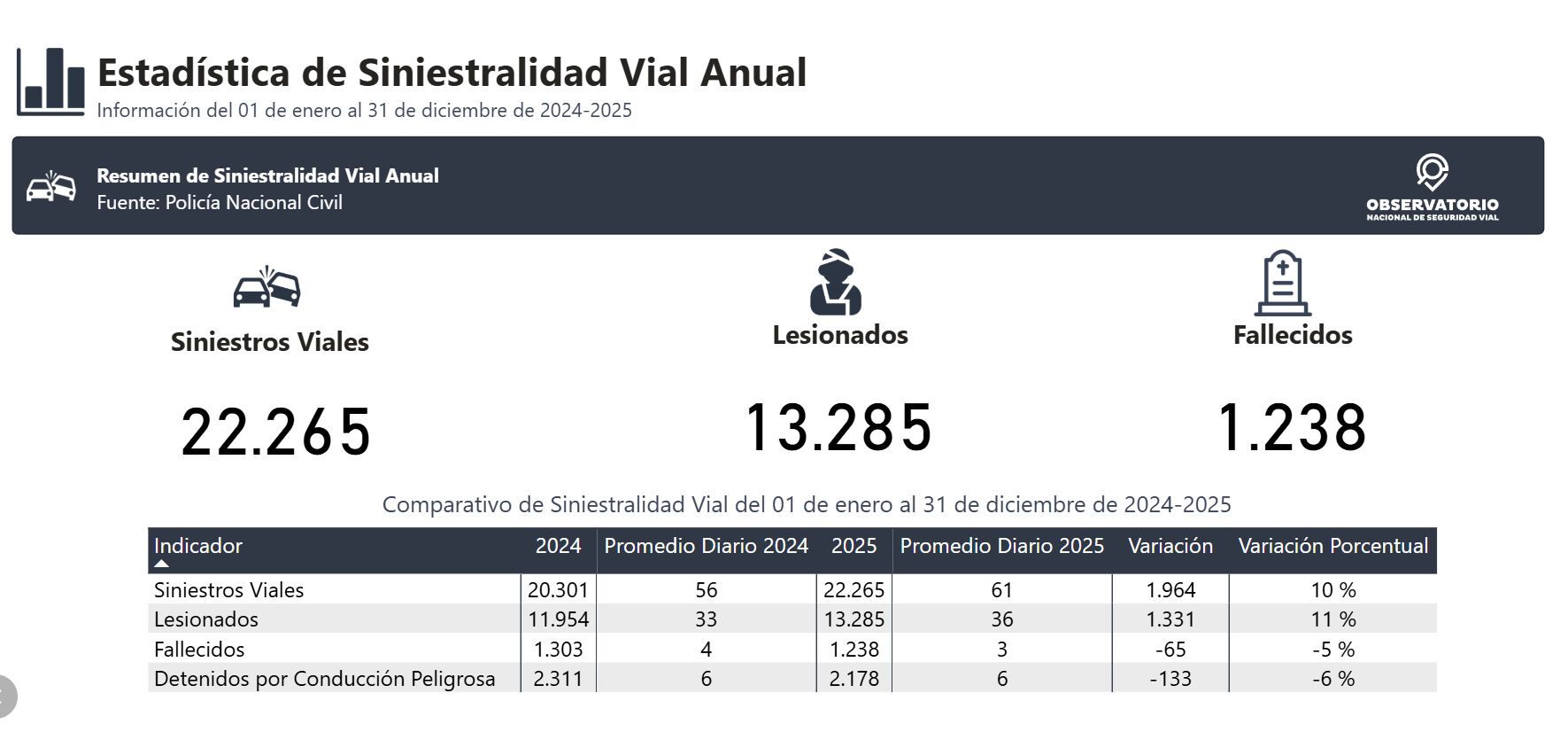 Datos del resumen de siniestralidad vial anual del Observatorio de Seguridad Vial de El Salvador de 2024 - 2025. Foto: Observatorio de Seguridad Vial del FONAT. El Salvador