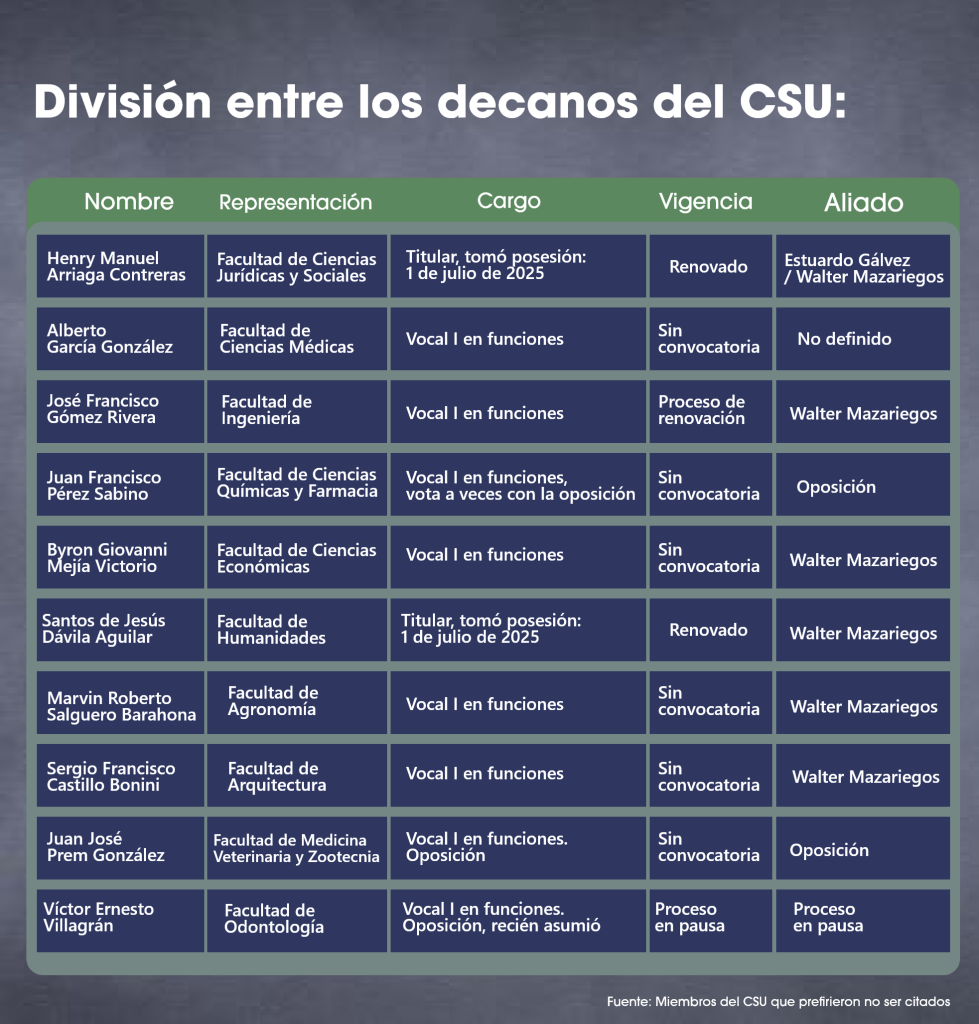 División de poder en el CSU entre los decanos. Diseño La Hora: Jesús Velásquez