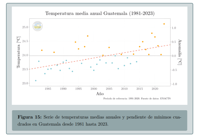 Gráfica de la temperatura media anual 1981-2023. Foto La Hora: Insivumeh 