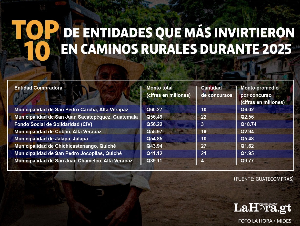 Top 10 entidades que más dinero destinaron para caminos rurales