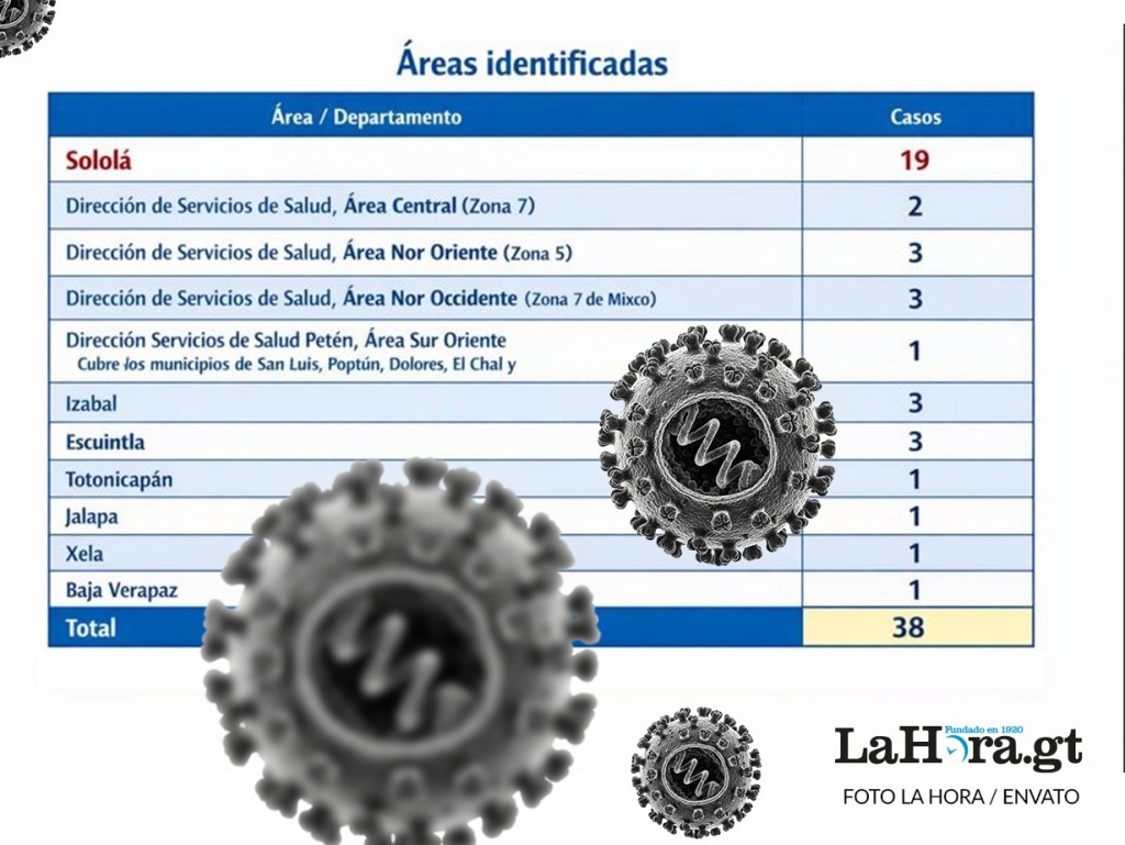 Autoridades de Salud actualizaron la cifra de casos positivos de sarampión este 20 de enero. 