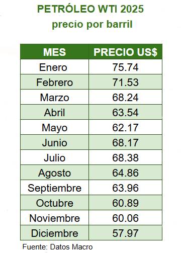 precios petroleo 2025