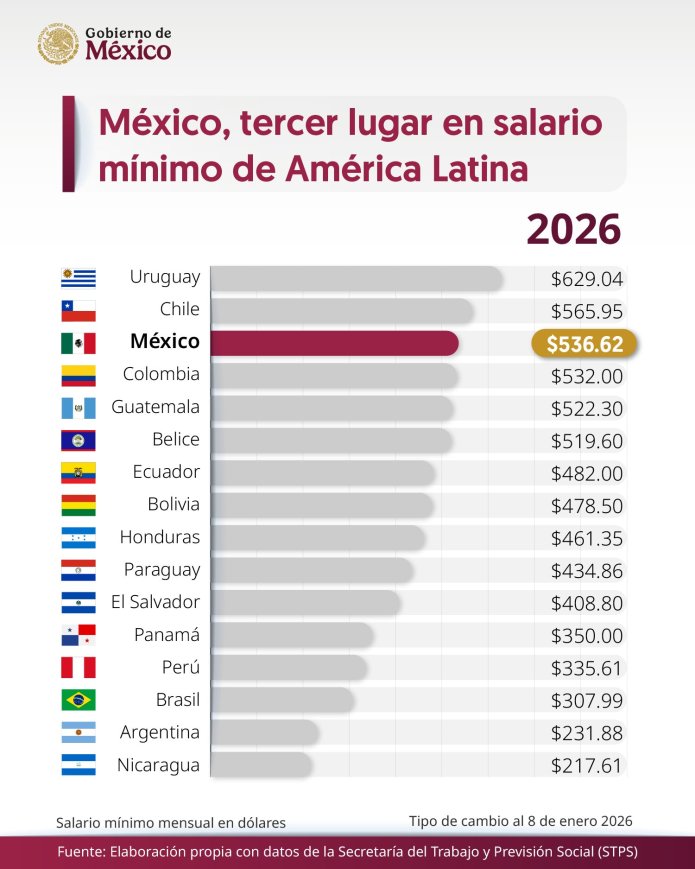 salarios mínimos 2026