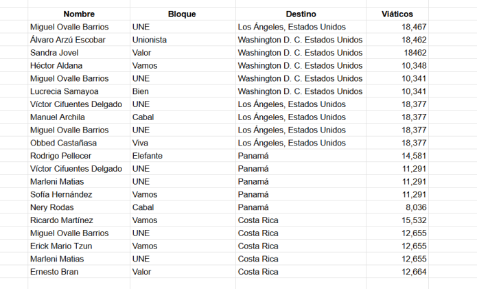 Los diputados que viajaron a Estados Unidos, Panamá y Costa Rica, para lo cual solicitaron fondos públicos. Foto: La Hora