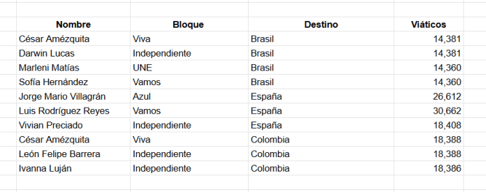 Otros diputados también representaron al Congreso en otros países. Cifras en quetzales. Foto: La Hora