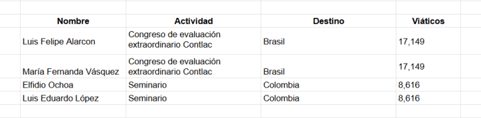 Viáticos a empleados del Congreso por distintas actividades. Cifras en quetzales. Foto: La Hora