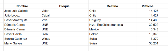 Otros destinos a los que viajaron los diputados. Cifras en quetzales. Foto: La Hora