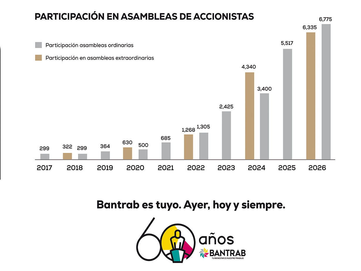 Foto: Grupo Financiero Bantrab. 