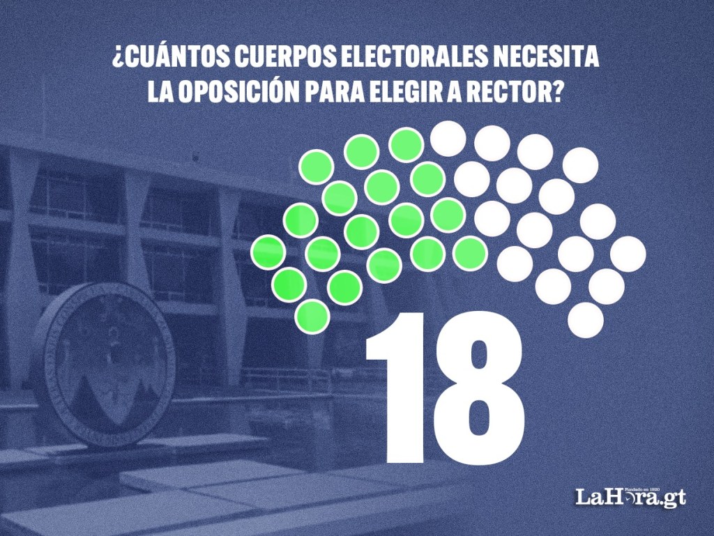 La oposición necesita 18 cuerpos electorales para ganar. Diseño La Hora: Jesús Vásquez