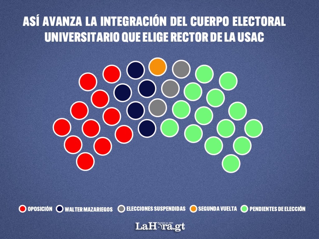 Así avanza la elección del Cuerpo Electoral Universitario. Diseño La Hora: Jesús Vásquez