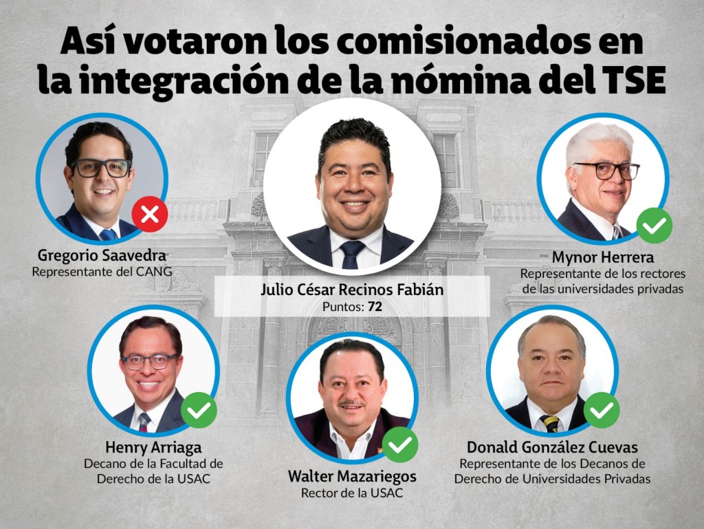 Así votó la Postuladora por Julio César Recinos Fabián Diseño La Hora: Alejandro Ramírez / Victor Garcia