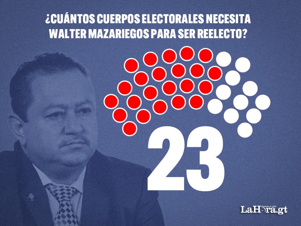 Walter Mazariegos necesita 23 cuerpos electorales para su reelección. Diseño La Hora: Jesús Vásquez
